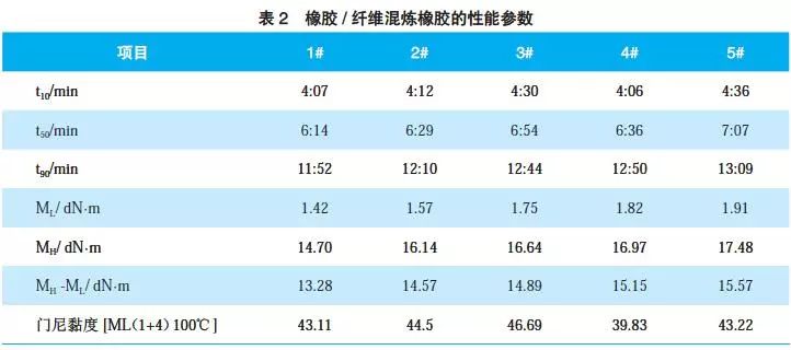 橡胶/纤维混炼橡胶的性能参数