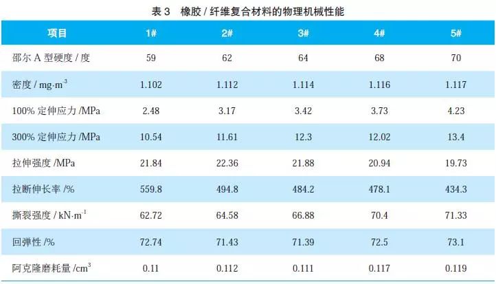 橡胶/纤维复合材料的物理机械性能