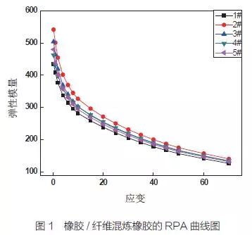 橡胶/纤维混炼橡胶的RPA曲线图