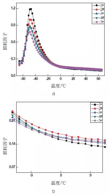 损耗因子