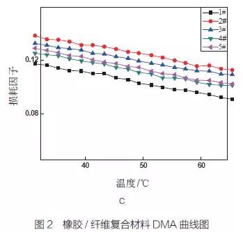 橡胶/纤维复合材料DMA曲线图