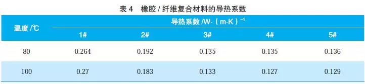 橡胶/纤维复合材料的导热系数