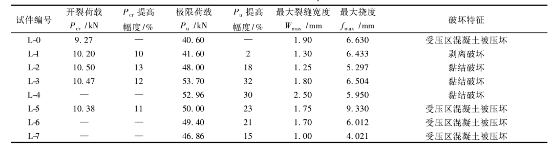 试件试验结果